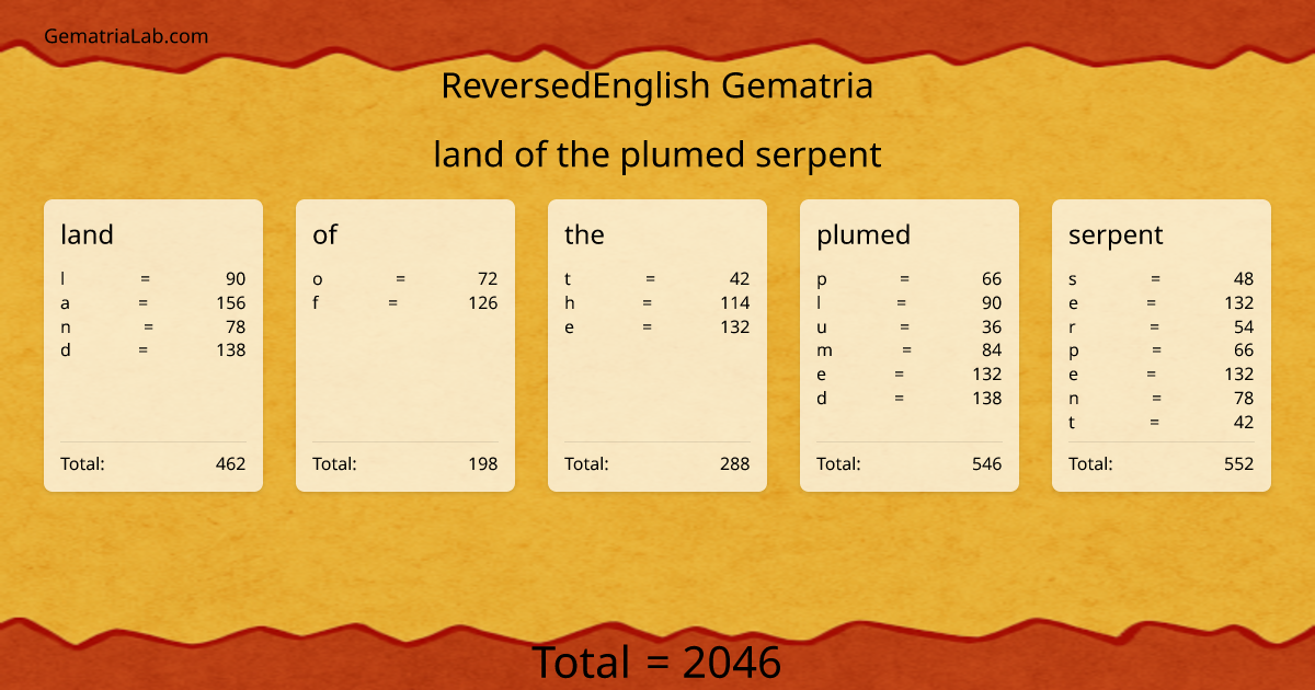 land of the plumed serpent in reversedEnglish Gematria
